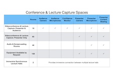 Conference and Capability Rooms